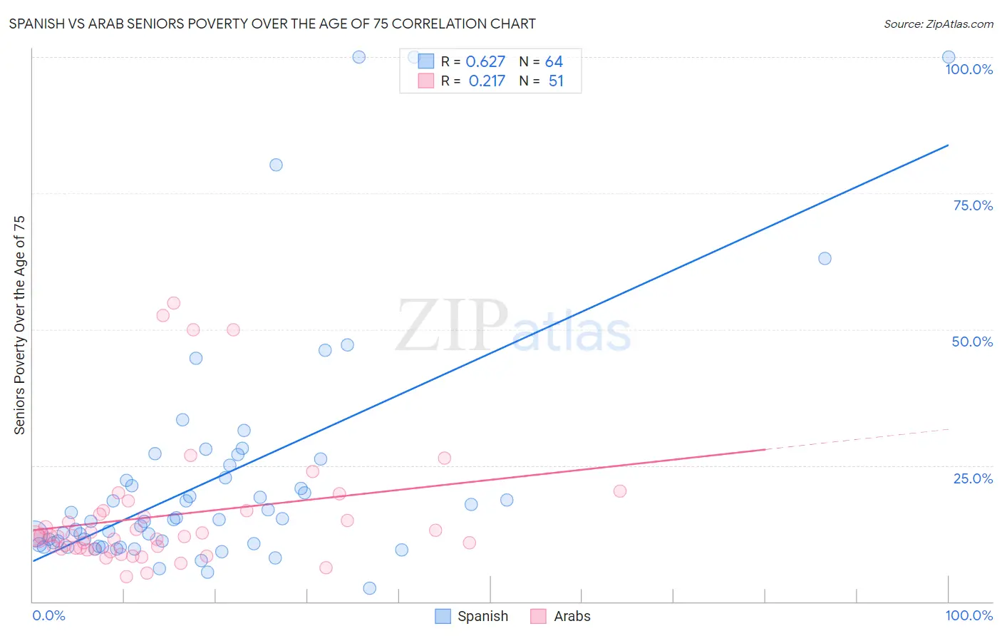 Spanish vs Arab Seniors Poverty Over the Age of 75