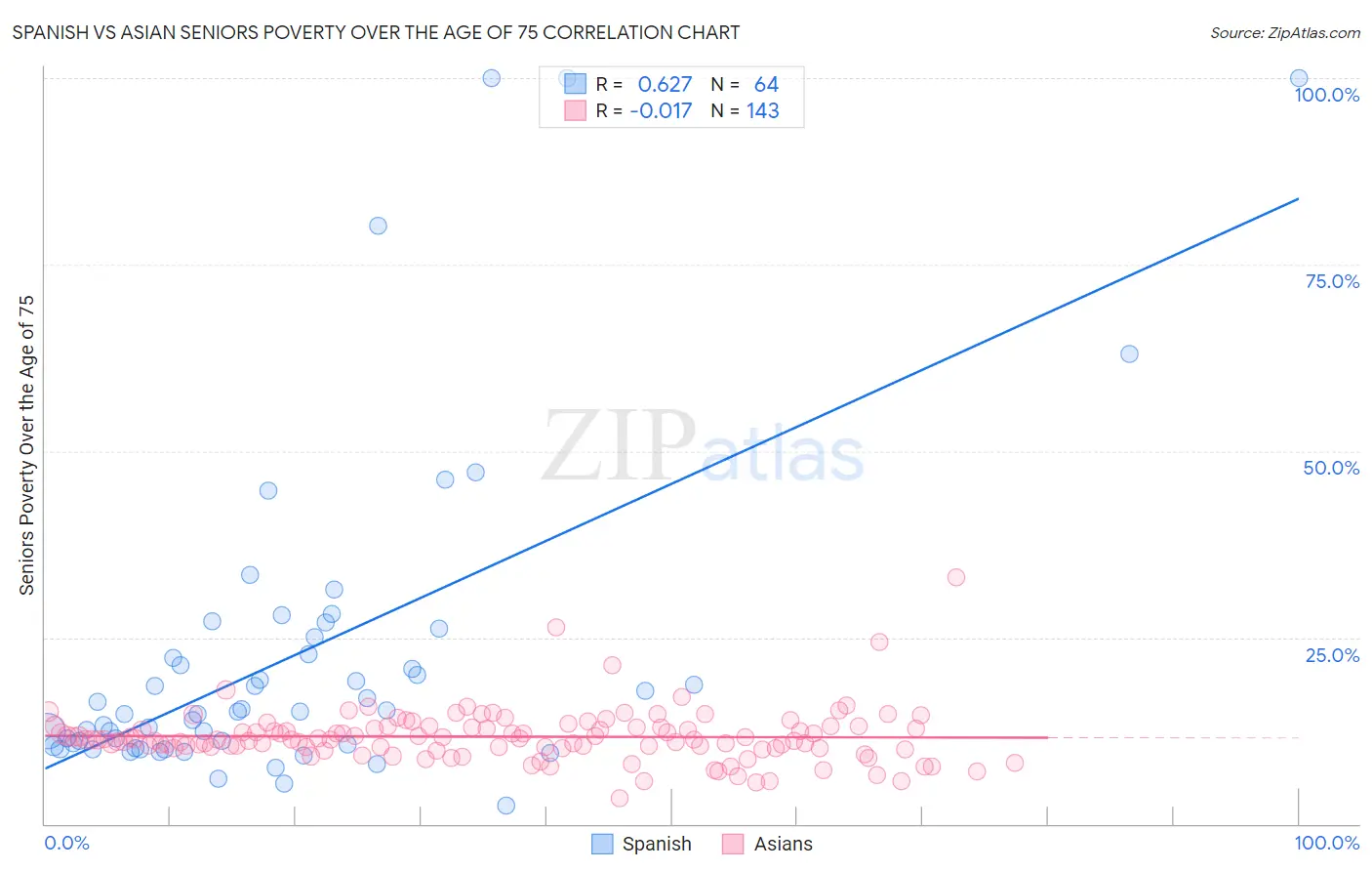 Spanish vs Asian Seniors Poverty Over the Age of 75