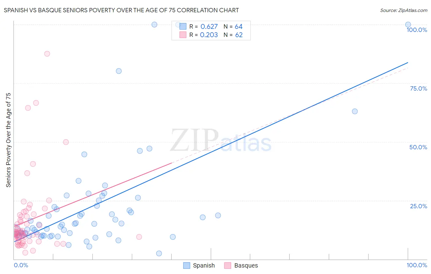 Spanish vs Basque Seniors Poverty Over the Age of 75