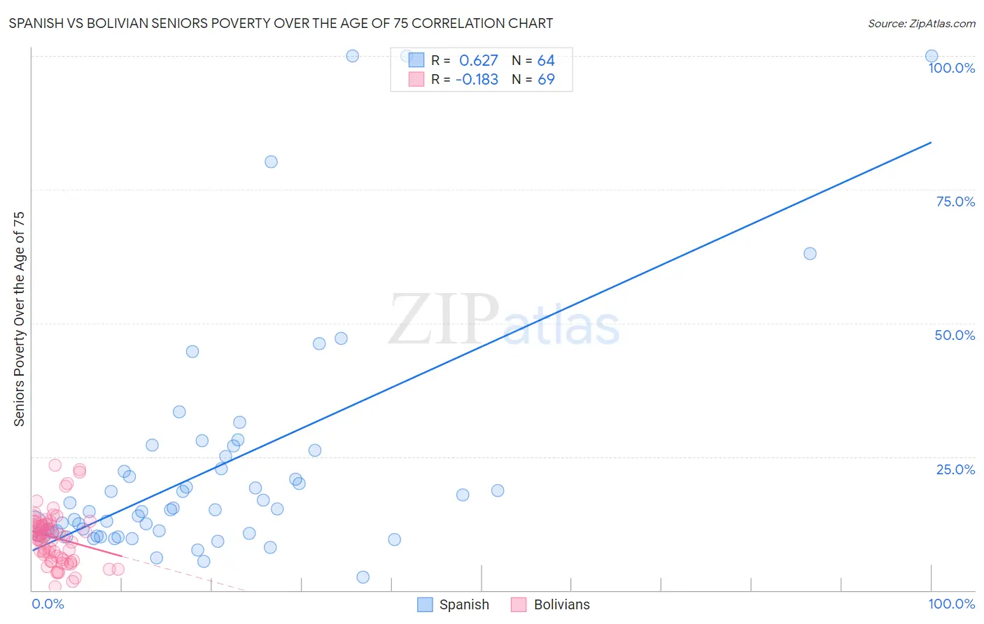 Spanish vs Bolivian Seniors Poverty Over the Age of 75