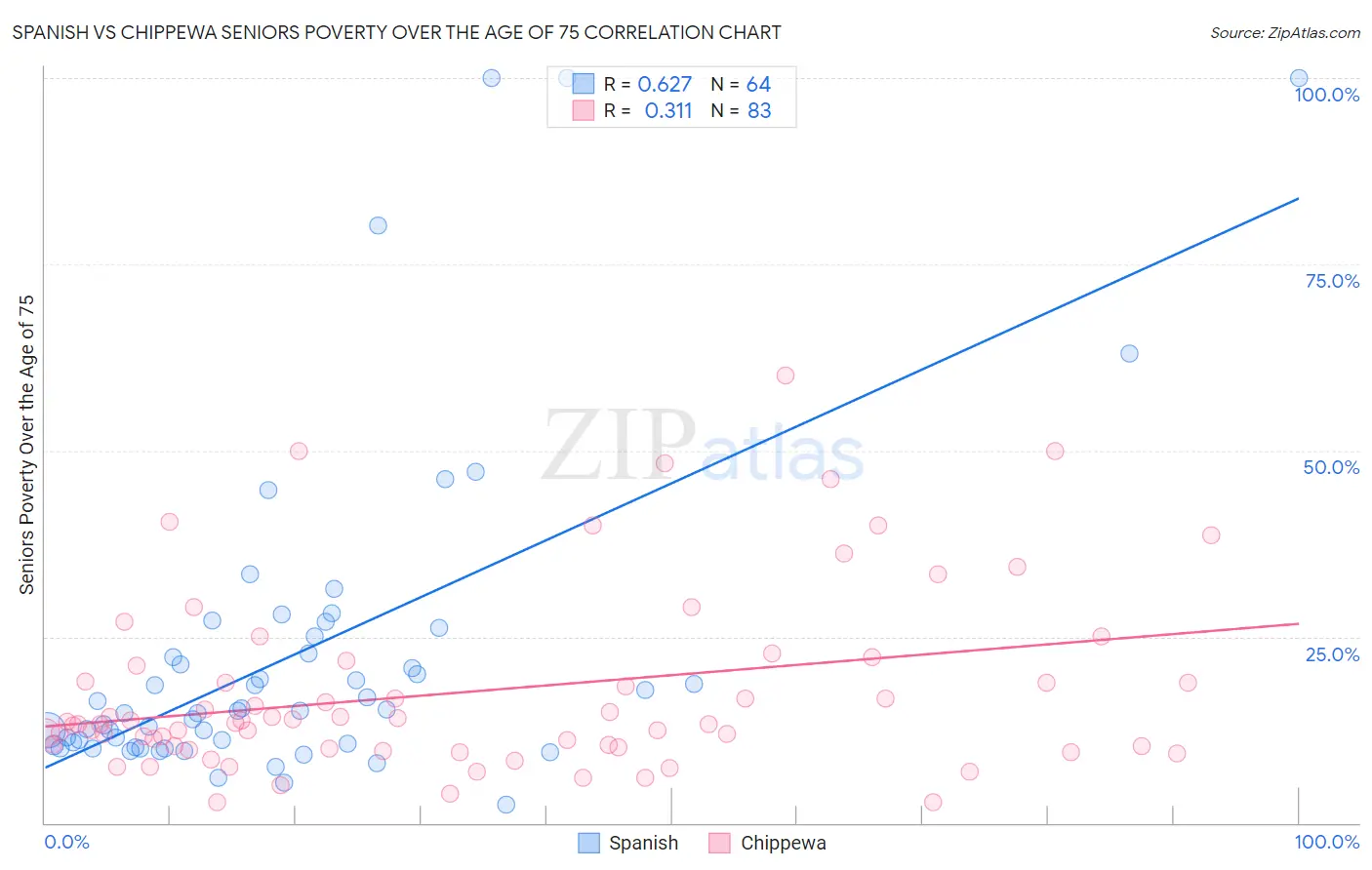 Spanish vs Chippewa Seniors Poverty Over the Age of 75