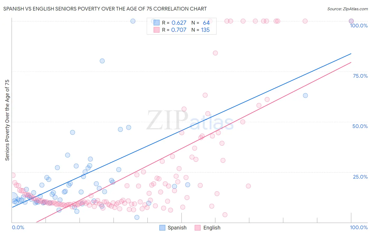 Spanish vs English Seniors Poverty Over the Age of 75
