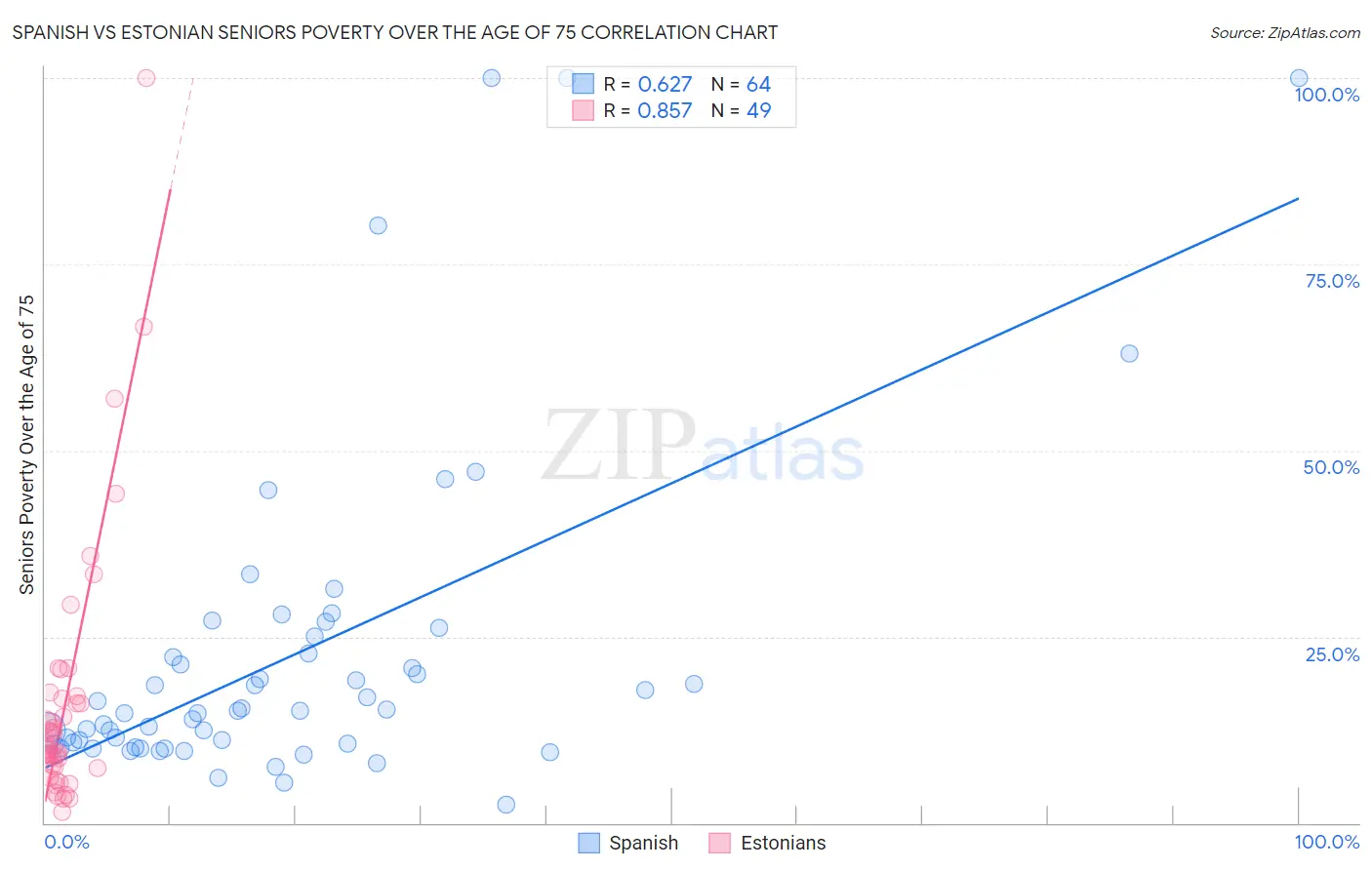 Spanish vs Estonian Seniors Poverty Over the Age of 75