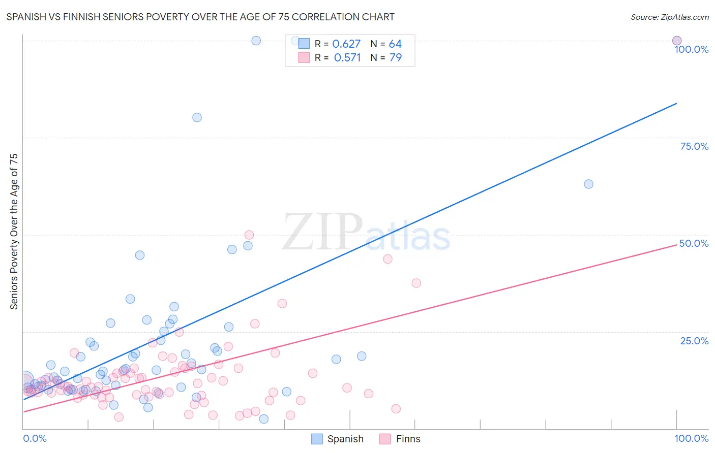 Spanish vs Finnish Seniors Poverty Over the Age of 75