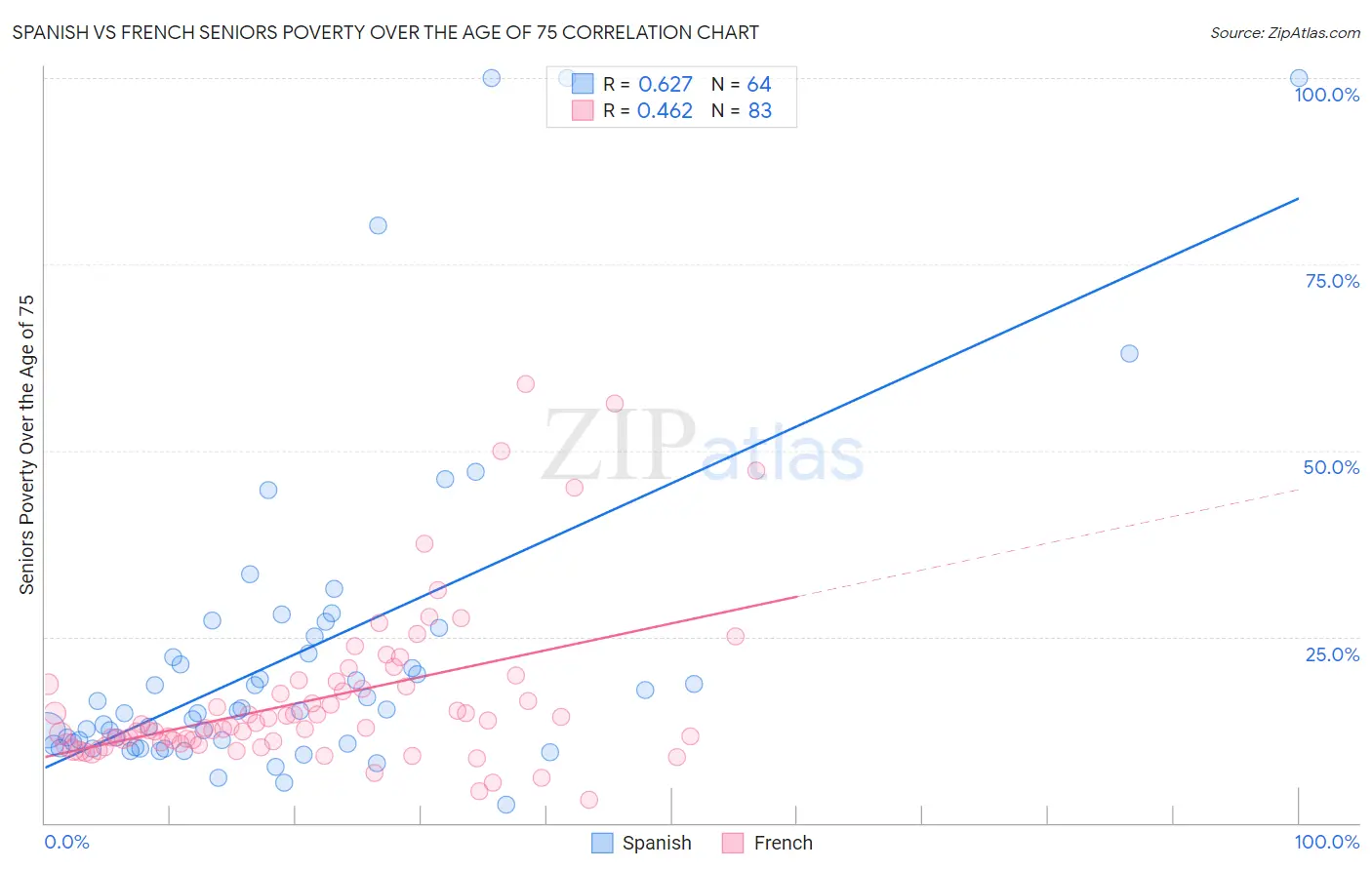 Spanish vs French Seniors Poverty Over the Age of 75