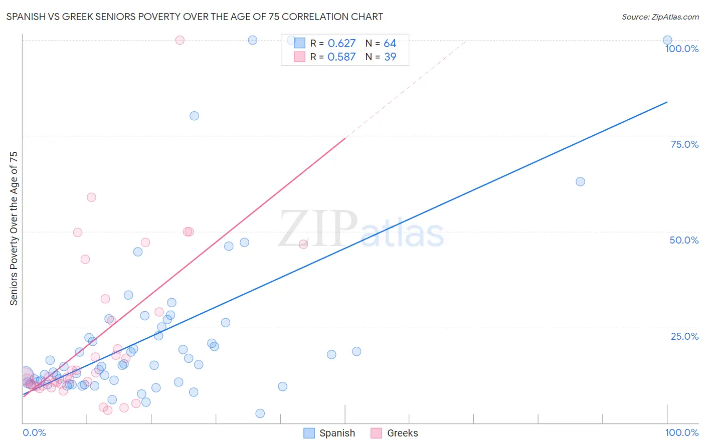 Spanish vs Greek Seniors Poverty Over the Age of 75