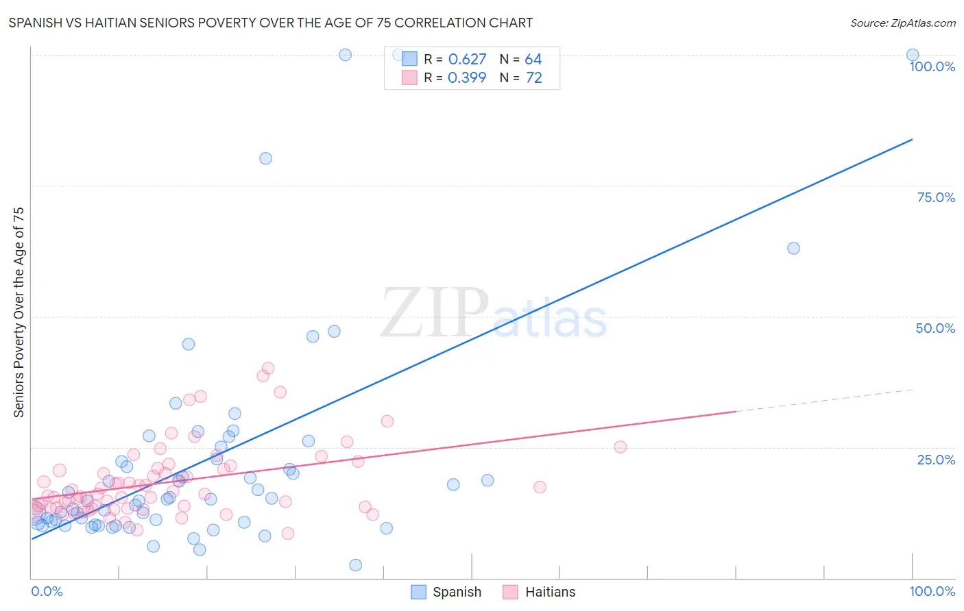 Spanish vs Haitian Seniors Poverty Over the Age of 75
