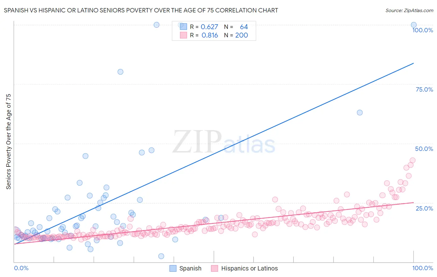 Spanish vs Hispanic or Latino Seniors Poverty Over the Age of 75