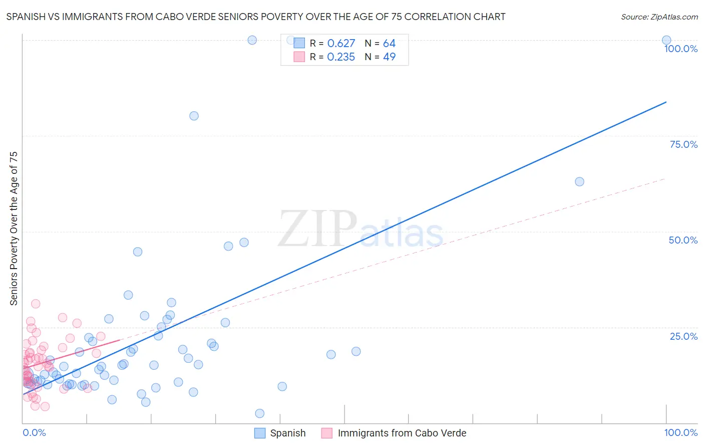 Spanish vs Immigrants from Cabo Verde Seniors Poverty Over the Age of 75