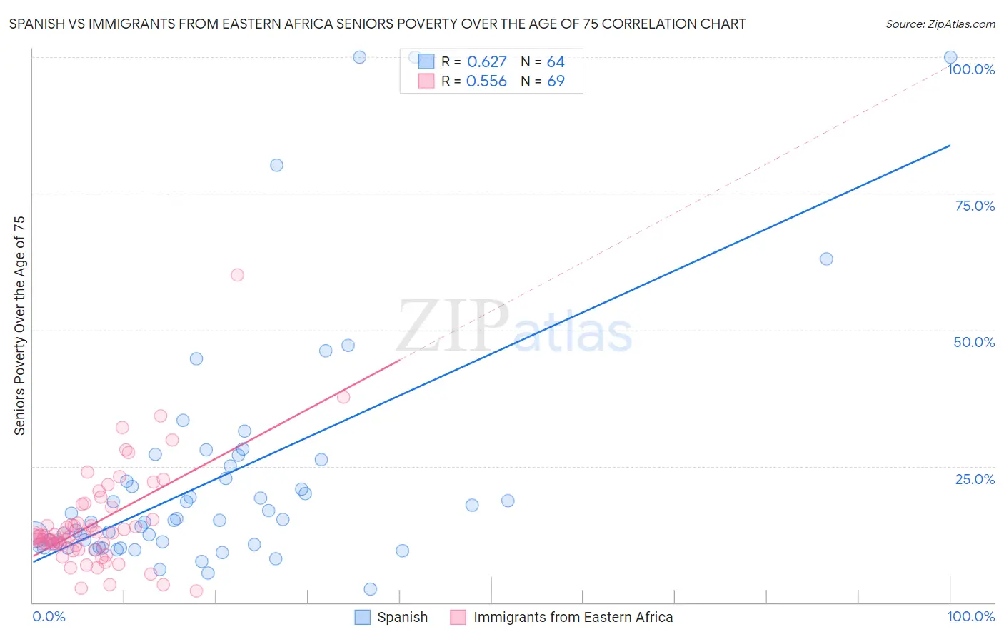 Spanish vs Immigrants from Eastern Africa Seniors Poverty Over the Age of 75