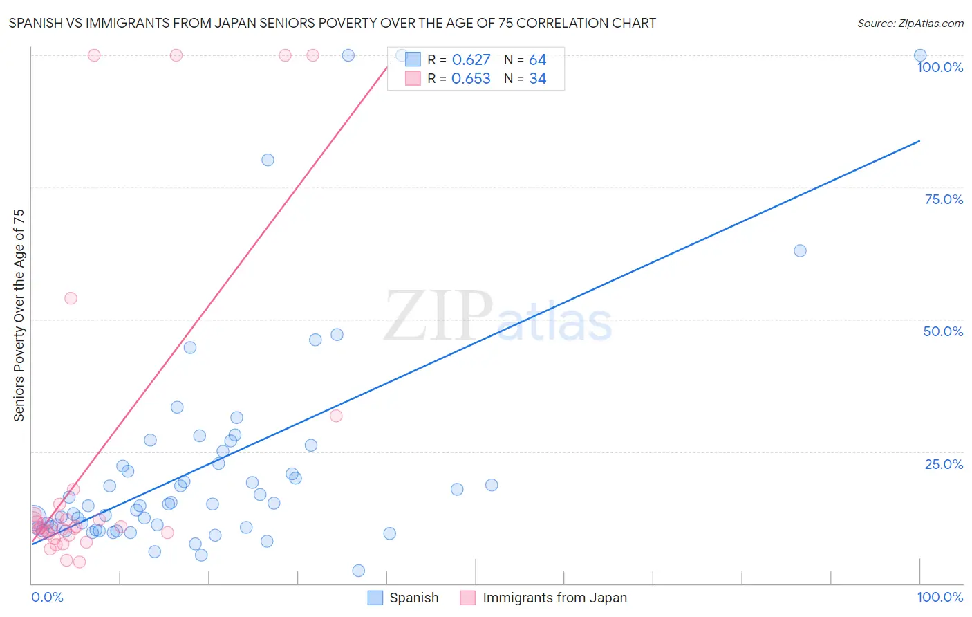 Spanish vs Immigrants from Japan Seniors Poverty Over the Age of 75