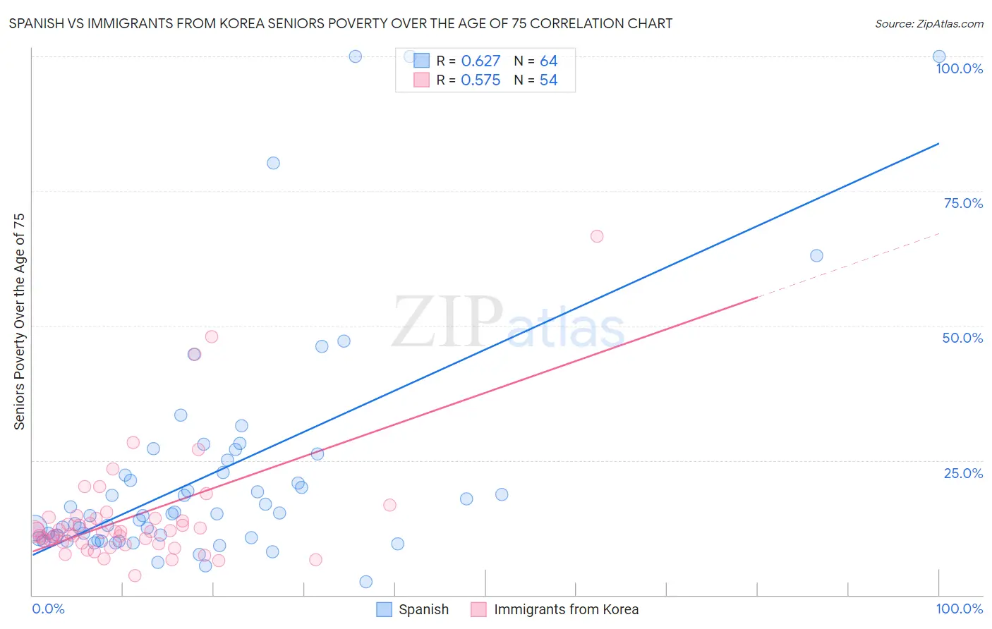 Spanish vs Immigrants from Korea Seniors Poverty Over the Age of 75