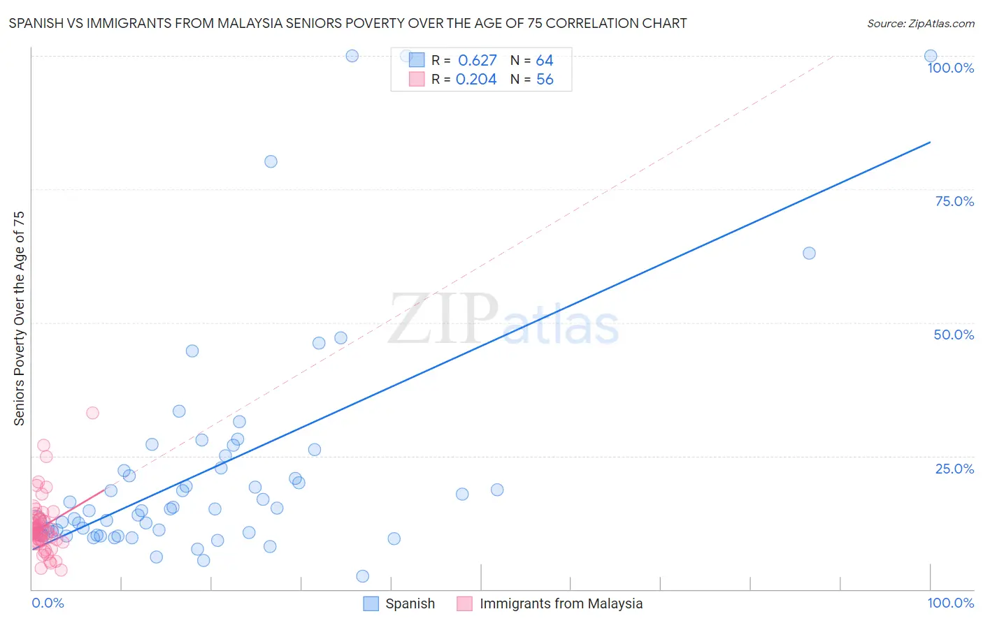 Spanish vs Immigrants from Malaysia Seniors Poverty Over the Age of 75