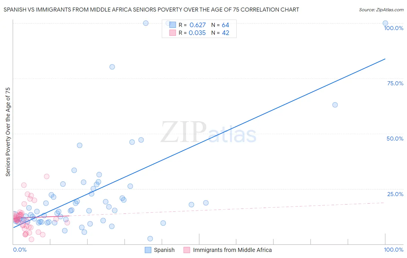 Spanish vs Immigrants from Middle Africa Seniors Poverty Over the Age of 75