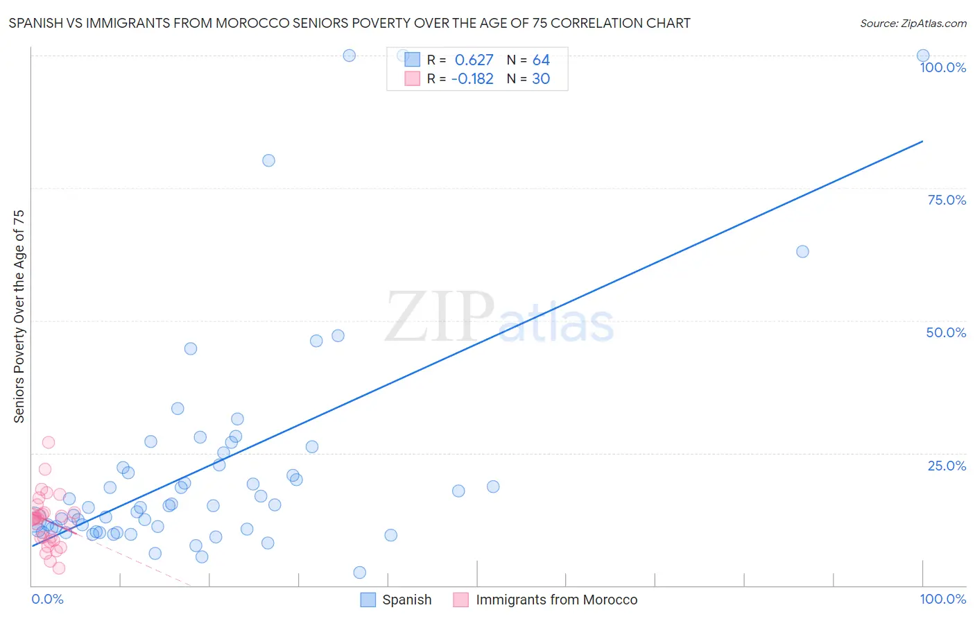 Spanish vs Immigrants from Morocco Seniors Poverty Over the Age of 75