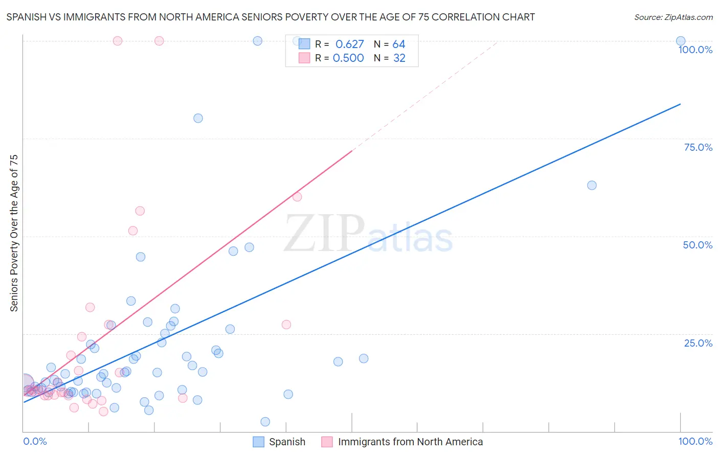 Spanish vs Immigrants from North America Seniors Poverty Over the Age of 75