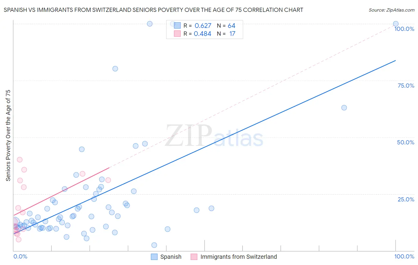 Spanish vs Immigrants from Switzerland Seniors Poverty Over the Age of 75