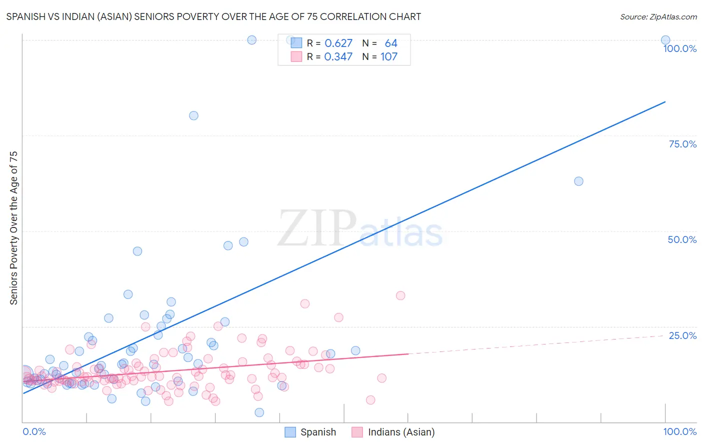 Spanish vs Indian (Asian) Seniors Poverty Over the Age of 75