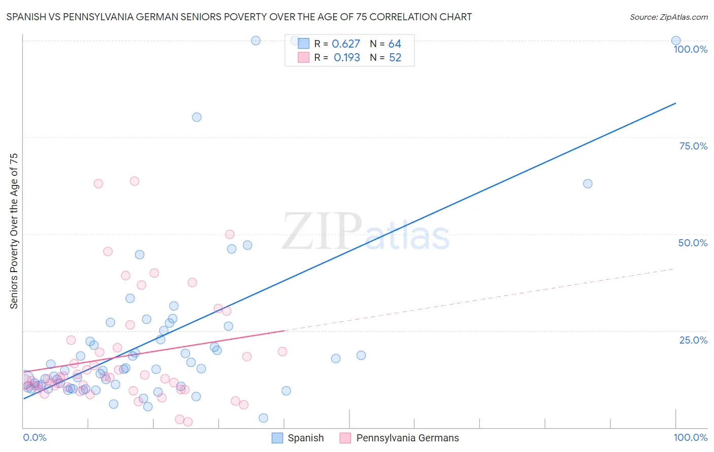 Spanish vs Pennsylvania German Seniors Poverty Over the Age of 75