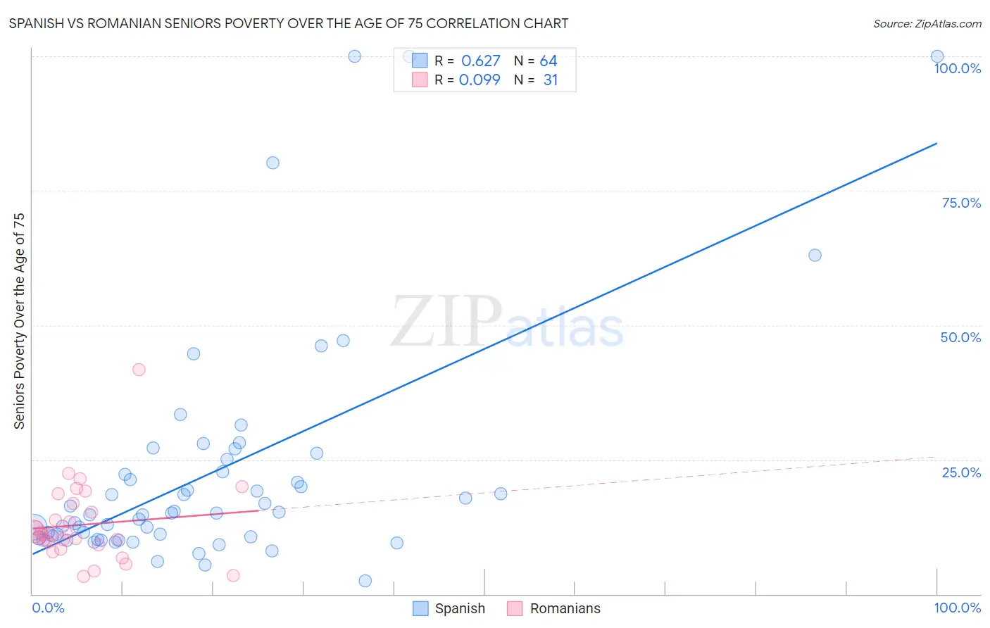 Spanish vs Romanian Seniors Poverty Over the Age of 75