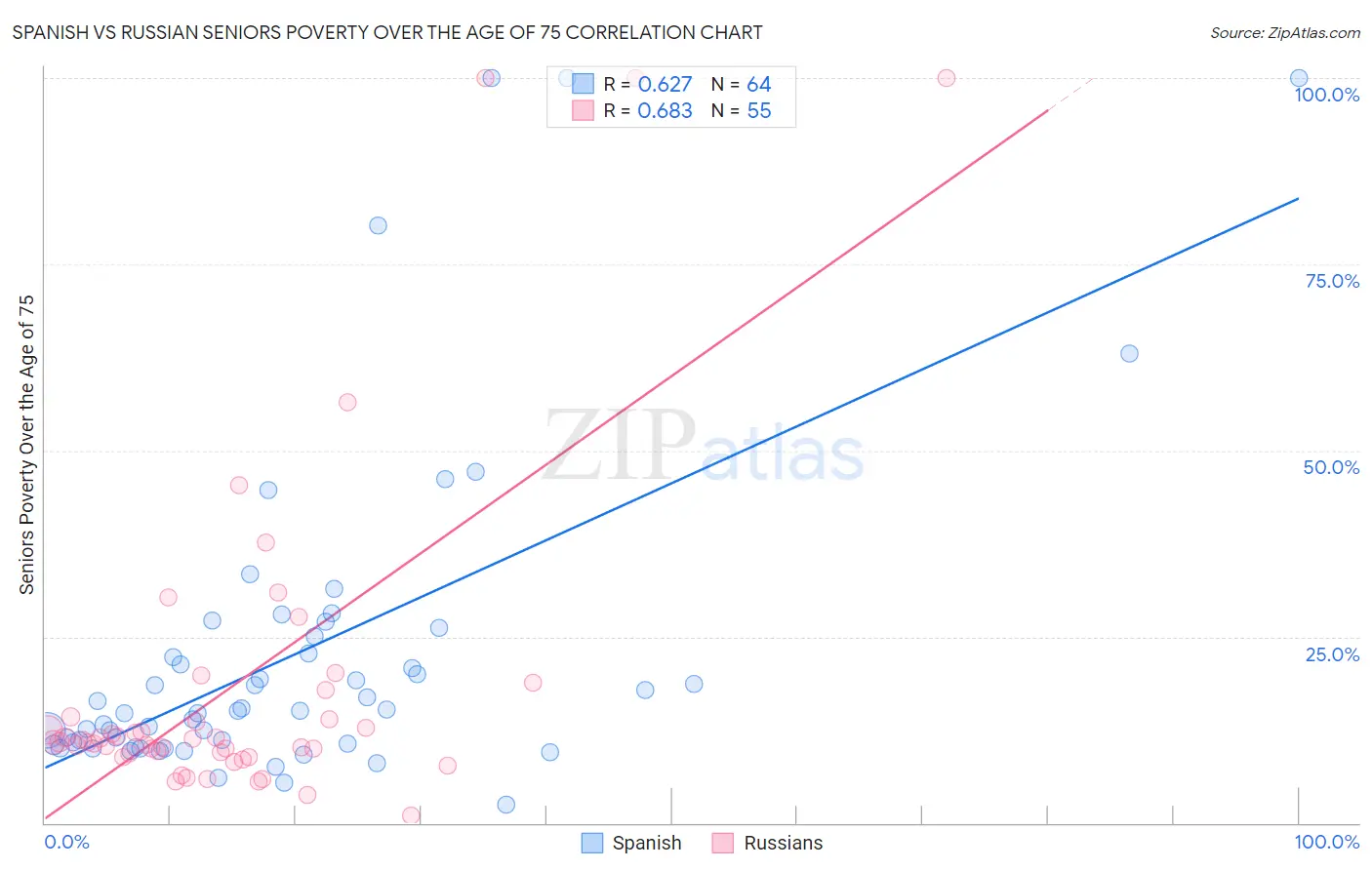 Spanish vs Russian Seniors Poverty Over the Age of 75