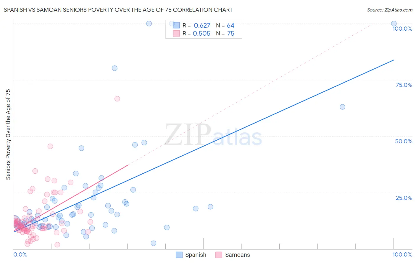 Spanish vs Samoan Seniors Poverty Over the Age of 75