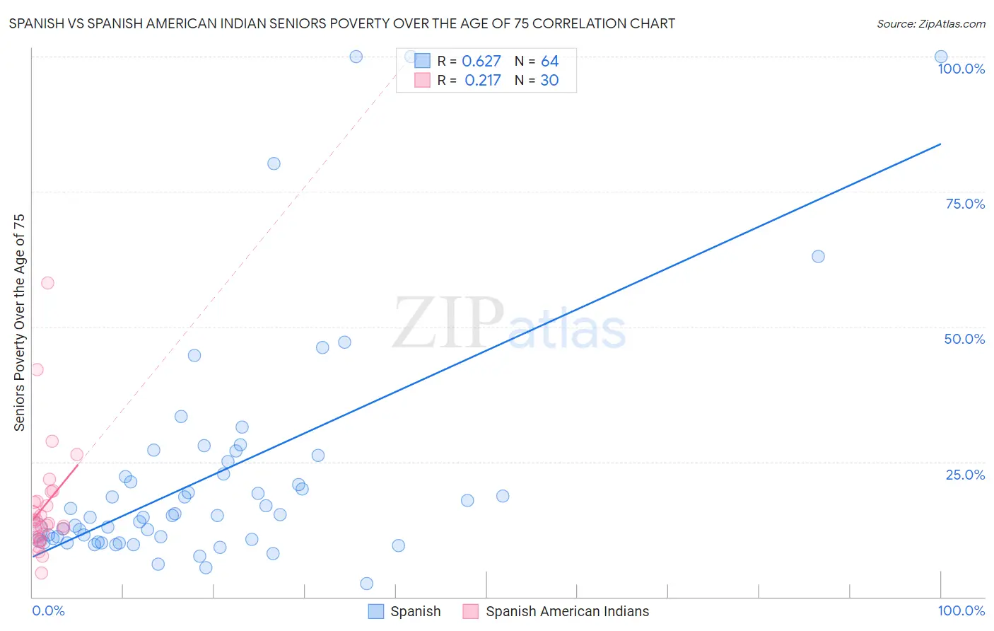 Spanish vs Spanish American Indian Seniors Poverty Over the Age of 75