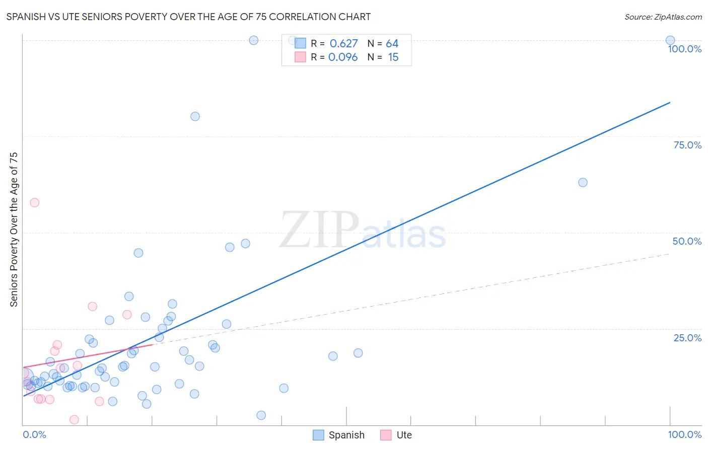 Spanish vs Ute Seniors Poverty Over the Age of 75