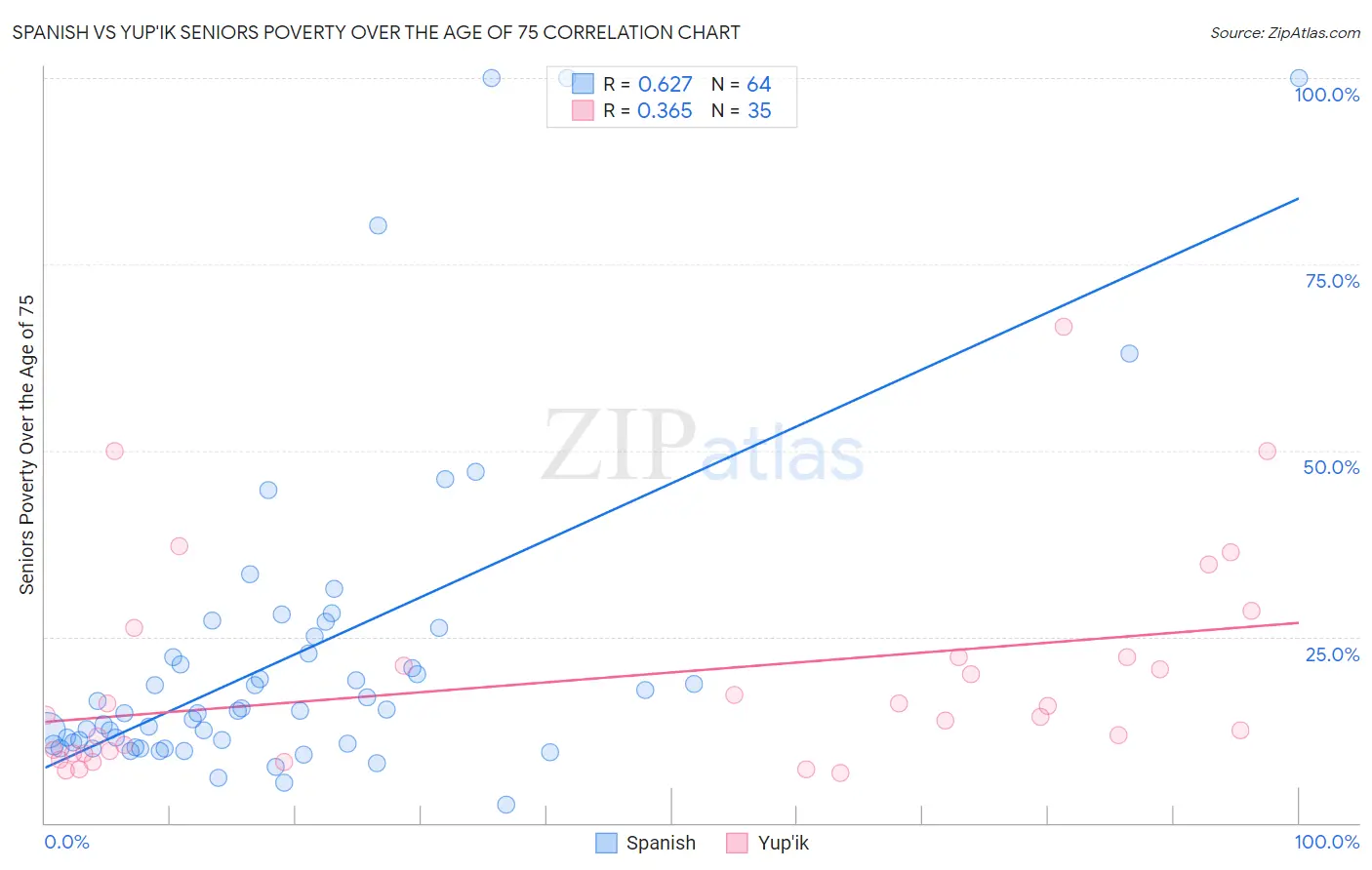 Spanish vs Yup'ik Seniors Poverty Over the Age of 75