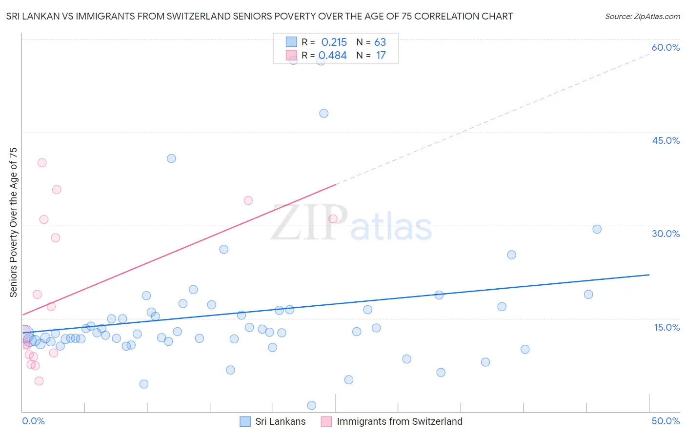 Sri Lankan vs Immigrants from Switzerland Seniors Poverty Over the Age of 75