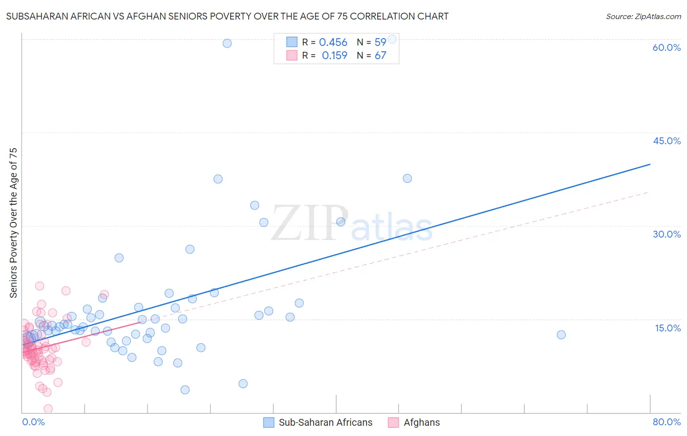 Subsaharan African vs Afghan Seniors Poverty Over the Age of 75