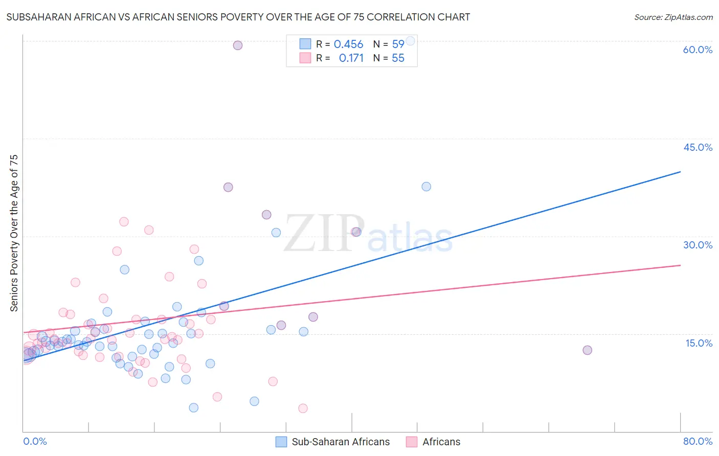 Subsaharan African vs African Seniors Poverty Over the Age of 75
