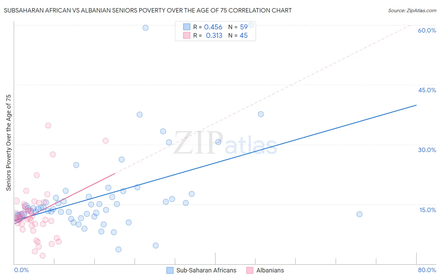 Subsaharan African vs Albanian Seniors Poverty Over the Age of 75