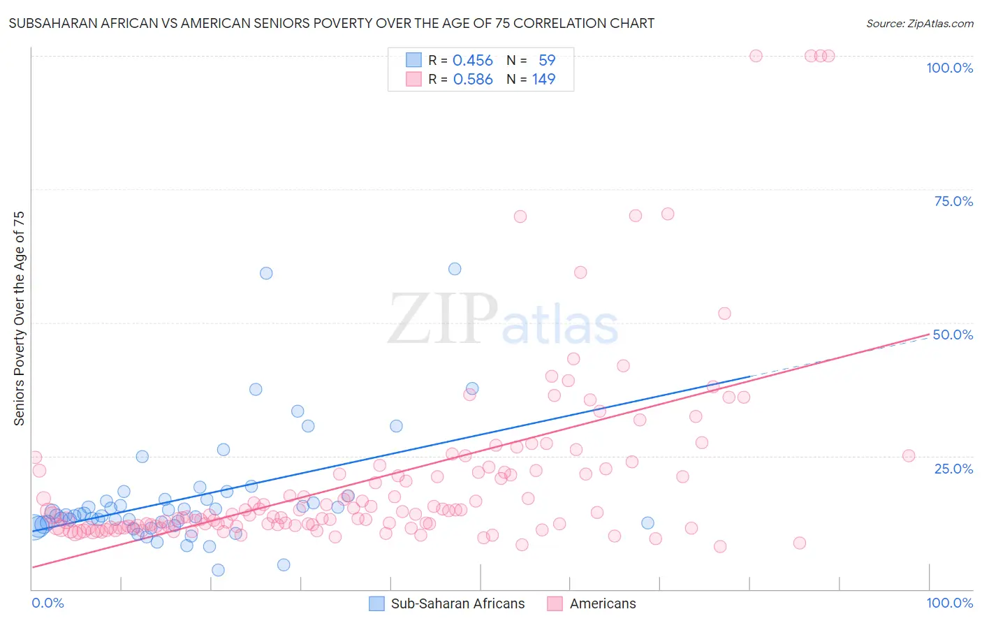Subsaharan African vs American Seniors Poverty Over the Age of 75