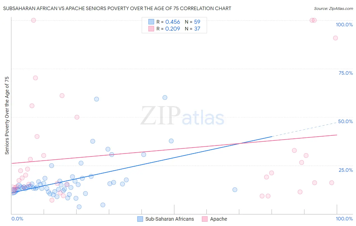 Subsaharan African vs Apache Seniors Poverty Over the Age of 75