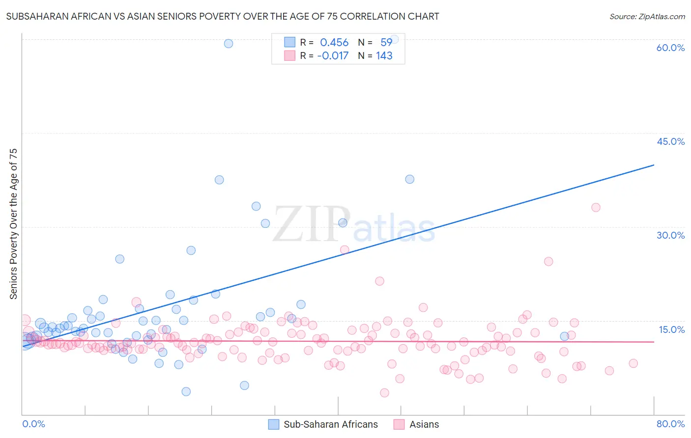Subsaharan African vs Asian Seniors Poverty Over the Age of 75