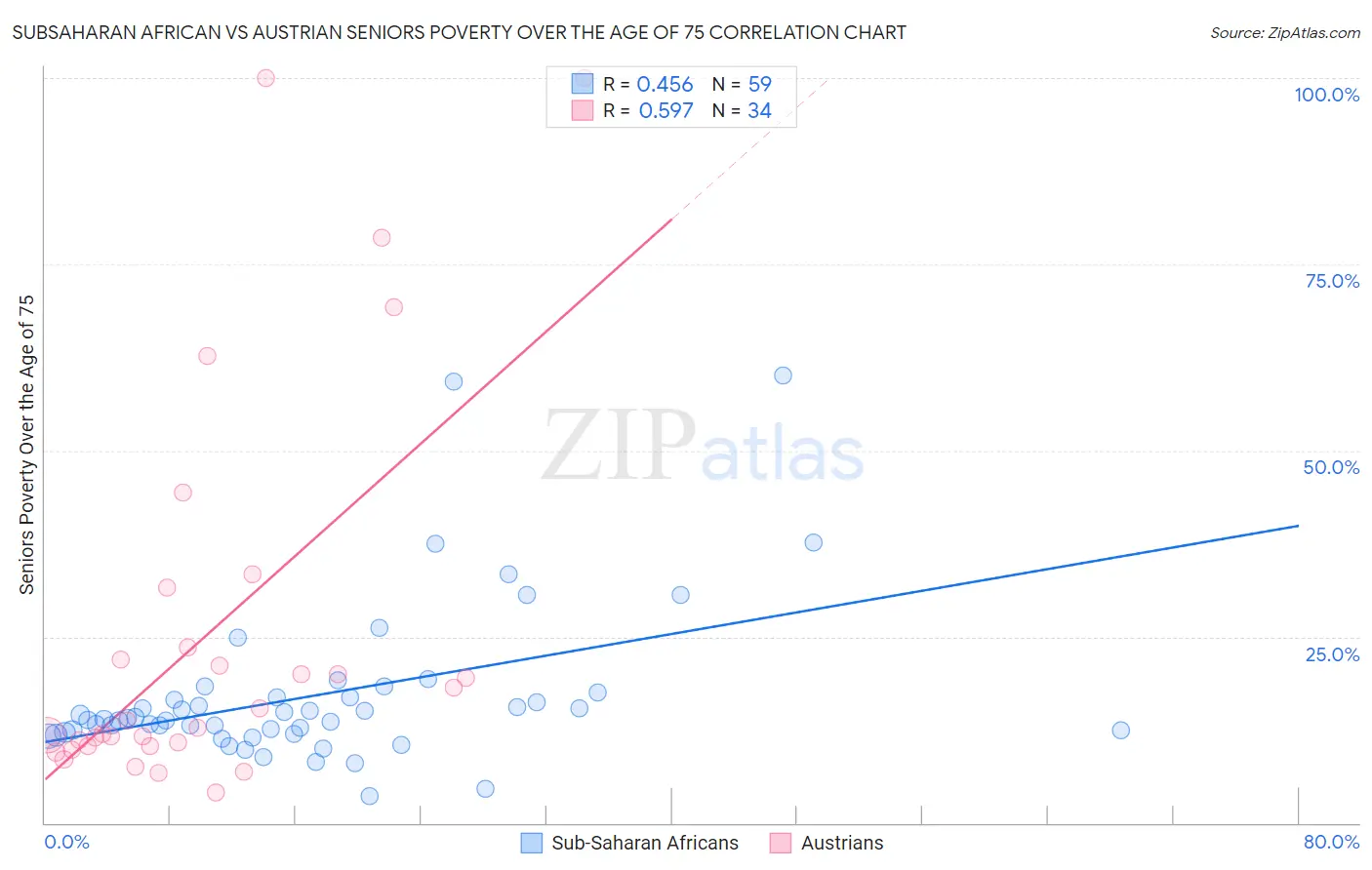 Subsaharan African vs Austrian Seniors Poverty Over the Age of 75