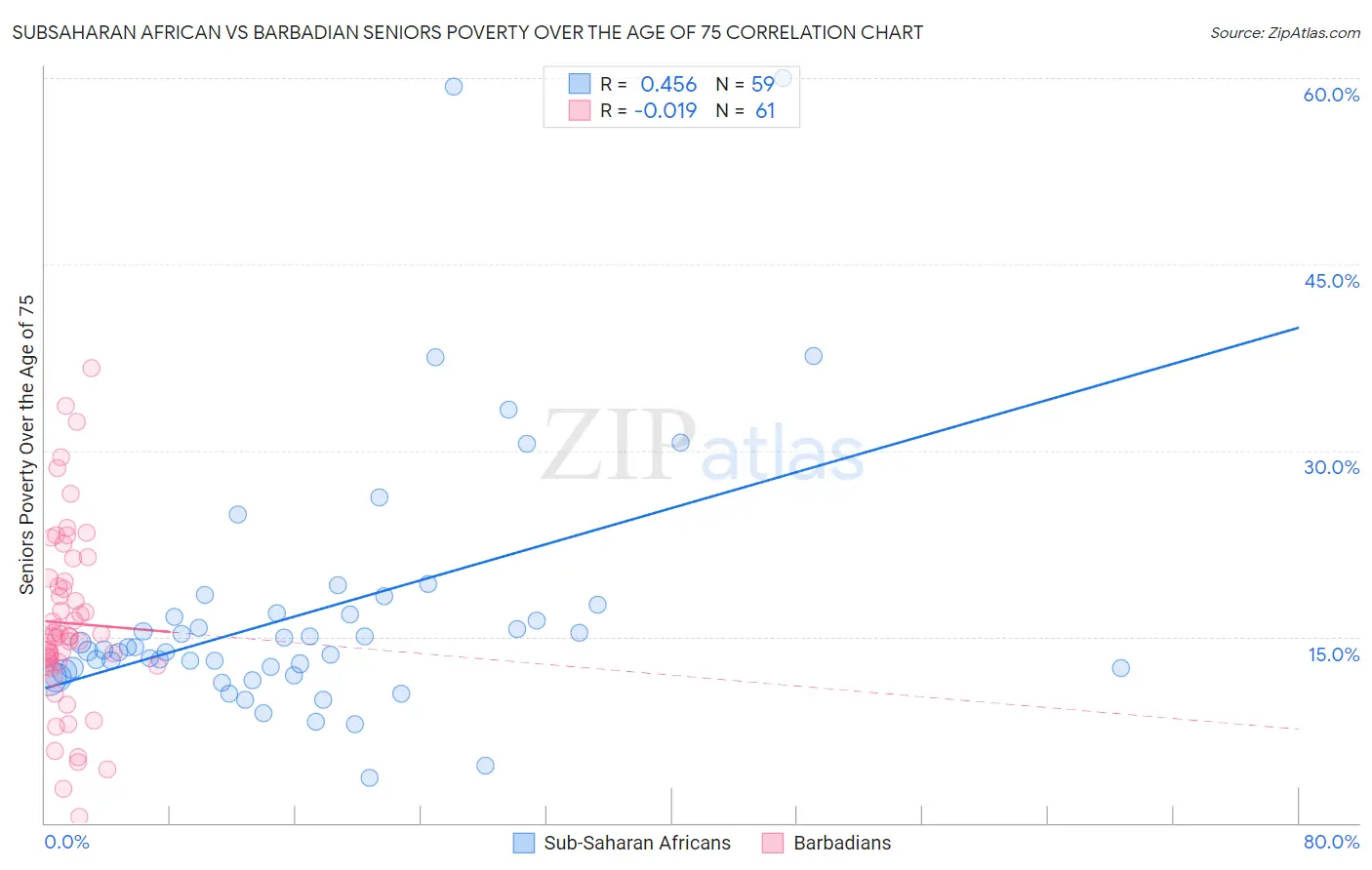 Subsaharan African vs Barbadian Seniors Poverty Over the Age of 75
