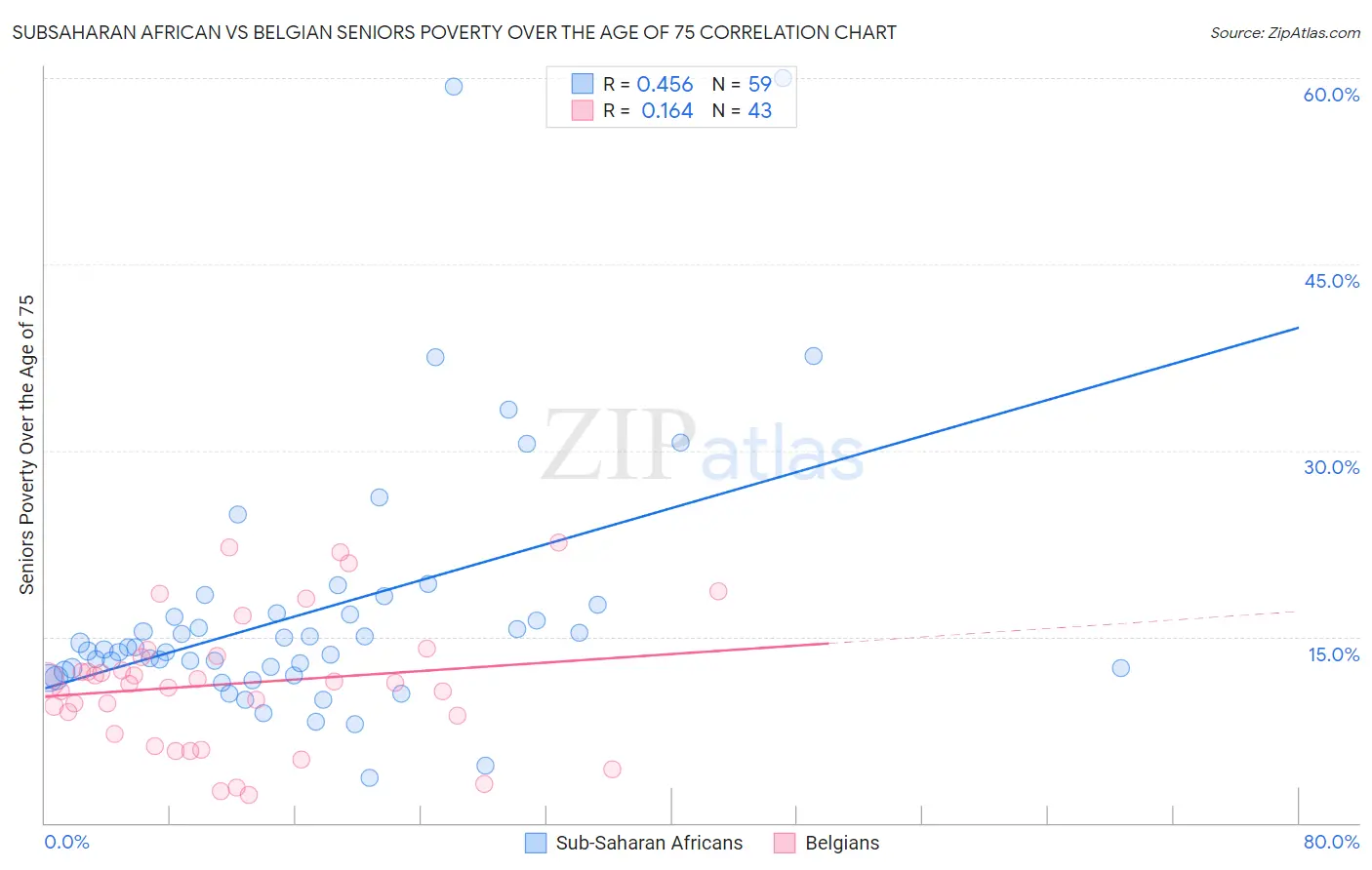 Subsaharan African vs Belgian Seniors Poverty Over the Age of 75