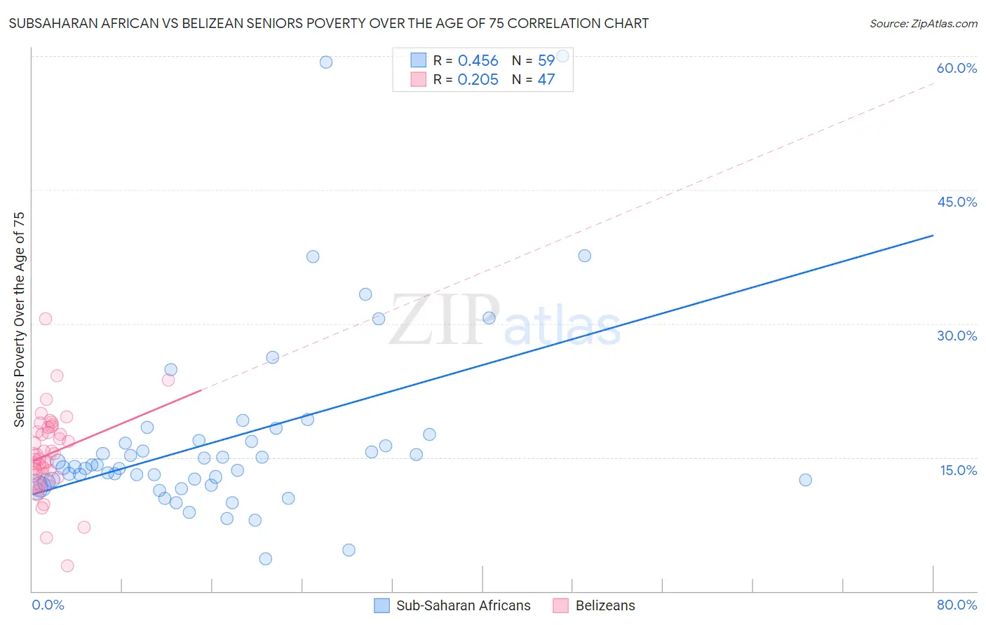 Subsaharan African vs Belizean Seniors Poverty Over the Age of 75