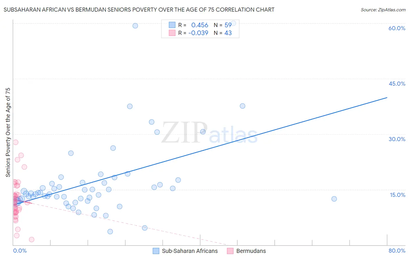 Subsaharan African vs Bermudan Seniors Poverty Over the Age of 75