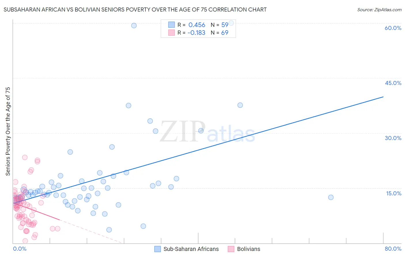 Subsaharan African vs Bolivian Seniors Poverty Over the Age of 75