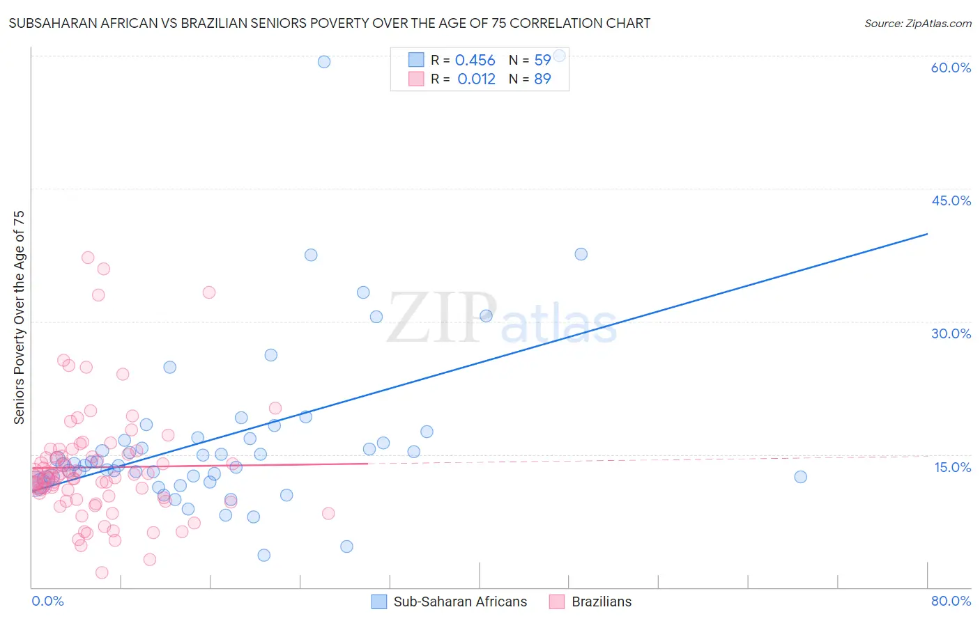 Subsaharan African vs Brazilian Seniors Poverty Over the Age of 75
