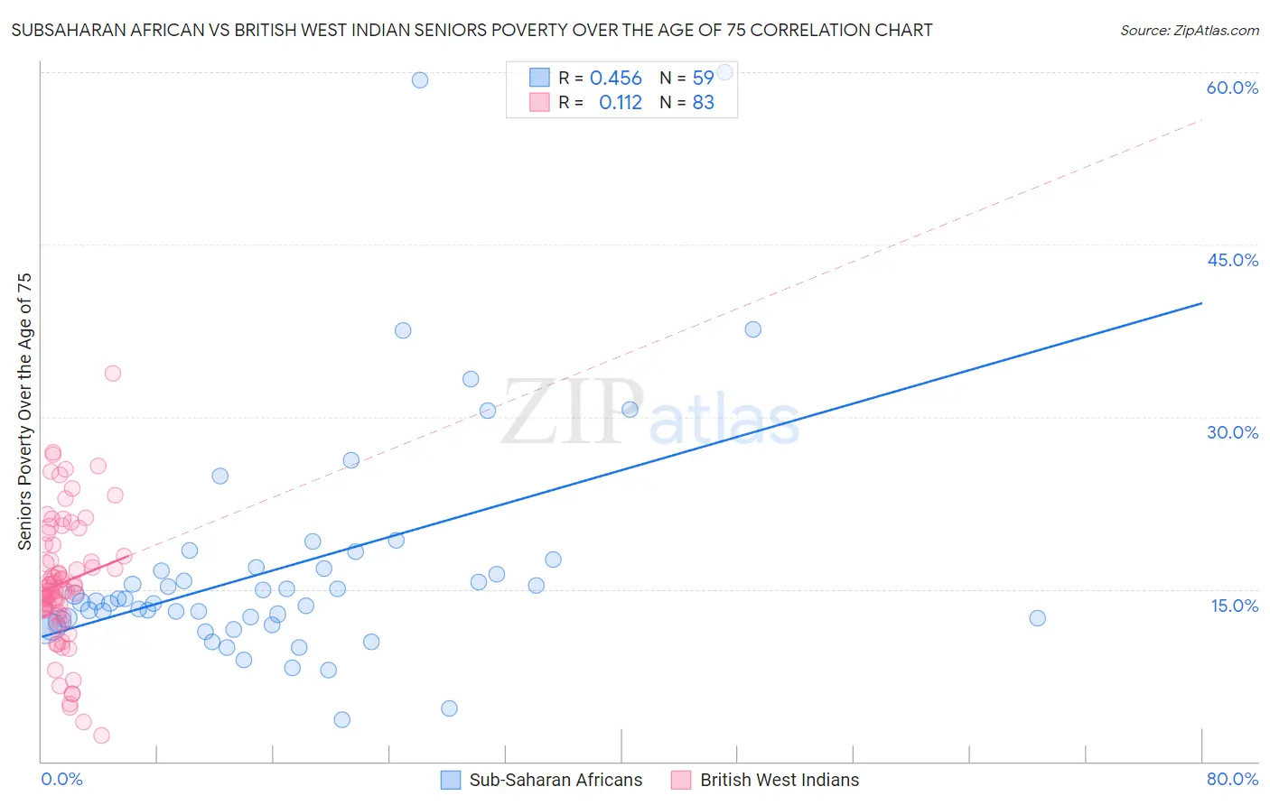Subsaharan African vs British West Indian Seniors Poverty Over the Age of 75