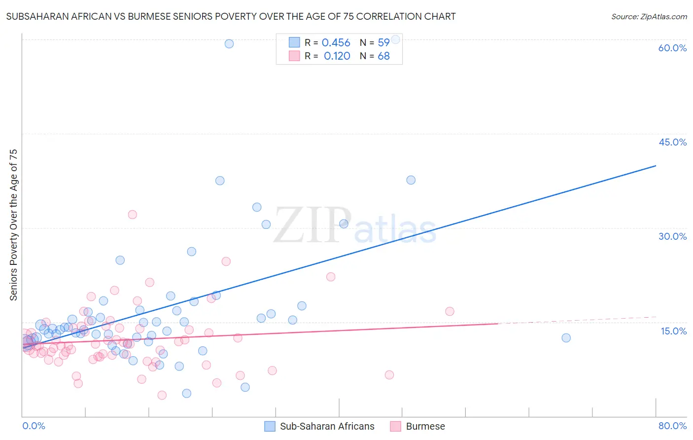 Subsaharan African vs Burmese Seniors Poverty Over the Age of 75