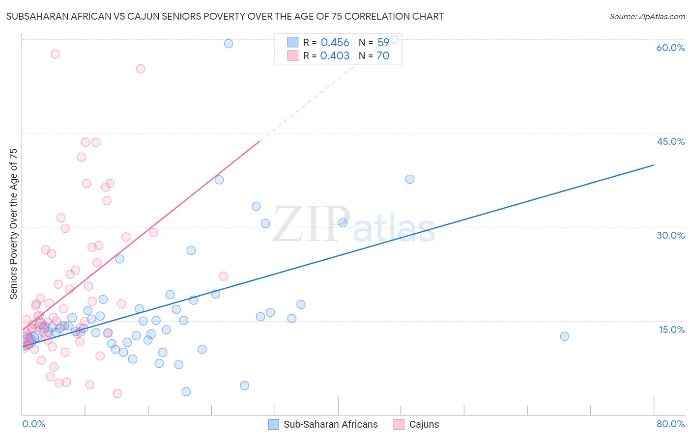 Subsaharan African vs Cajun Seniors Poverty Over the Age of 75