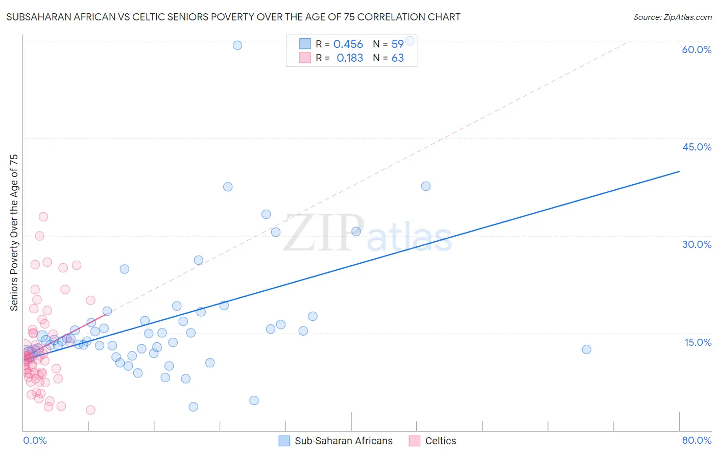 Subsaharan African vs Celtic Seniors Poverty Over the Age of 75