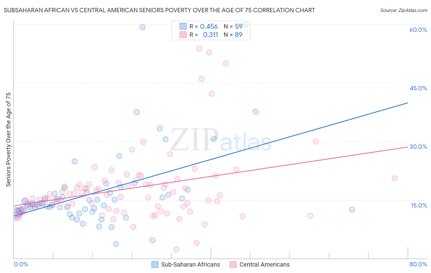 Subsaharan African vs Central American Seniors Poverty Over the Age of 75