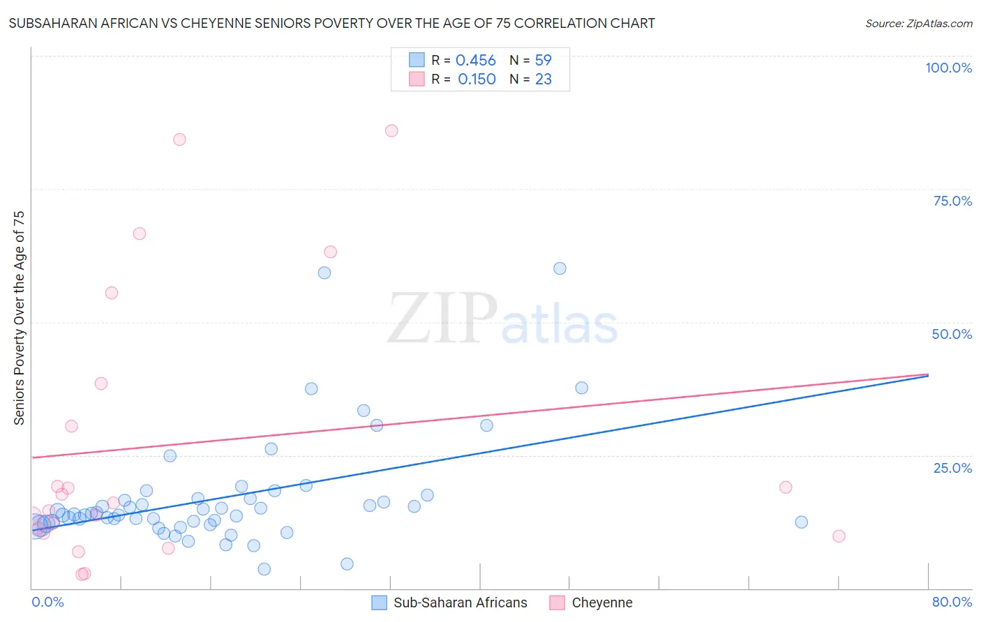 Subsaharan African vs Cheyenne Seniors Poverty Over the Age of 75