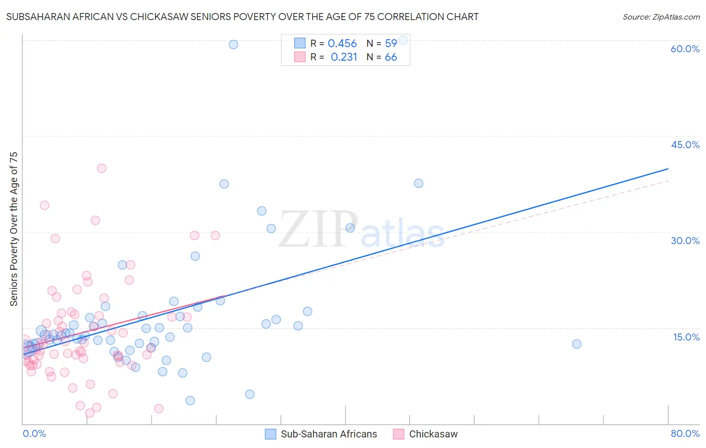 Subsaharan African vs Chickasaw Seniors Poverty Over the Age of 75